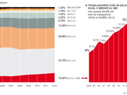 Fuente: INE y elaboración propia.