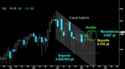 PLETÓRICO EL FRANCÉS. Precioso el extenso Martillo mensual potencialmente alcista trazado en el Cac que le deja al borde la resistencia del medio plazo sobre los 4.607 puntos. Habrá que ver si se convierte en el primer selectivo europeo que conquista el gran muro bajista.