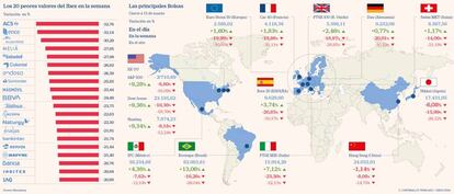 Los 20 peores valores del Ibex en la semana