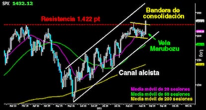 EL S&P 500 EN BUSCA DE LA GLORIA