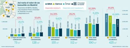 Así varía el valor de un inmueble en Madrid