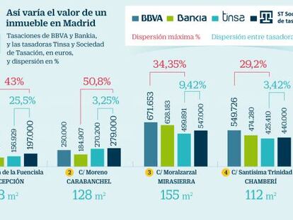 Cuidado con las tasaciones de casas online, la dispersión supera el 40%