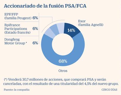 Accionariado de la fusión PSA/FCA