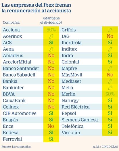 Las empresas del Ibex frenan la remuneración al accionista