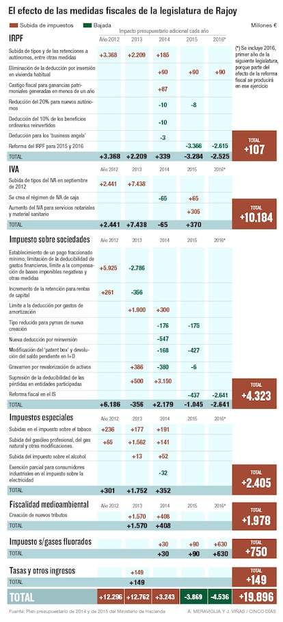 Efectos de las medidas fiscales de la legislatura de Rajoy