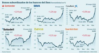 Bonos subordinados de los bancos del Ibex