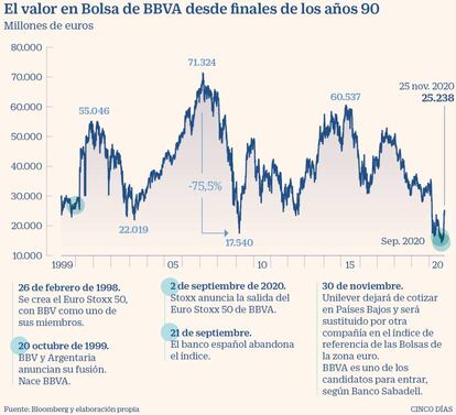 Valor en Bolsa de BBVA desde finales de los años 90