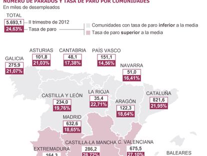 El paro sigue al alza en Andalucía y Canarias pese al turismo