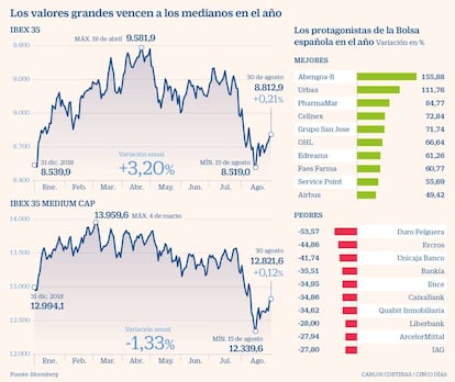 Los valores grandes vencen a los medianos en el año