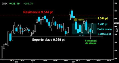 PRÓXIMO OBJETIVO DEL IBEX. La épica defensa del soporte clave de los 9.269 puntos y el pequeño giro en forma de Doble suelo sobre los 9.301/04 puntos tuvo ayer su merecida recompensa. El selectivo español logró superar los 9.430 puntos, confirmando la formación de ataque que le debe permitir asaltar el hueco a la baja dejado sobre los 9.504 puntos. Si logra cerrarlo, estará en disposición de intentar superar de nuevo la resistencia de los 9.544 puntos.