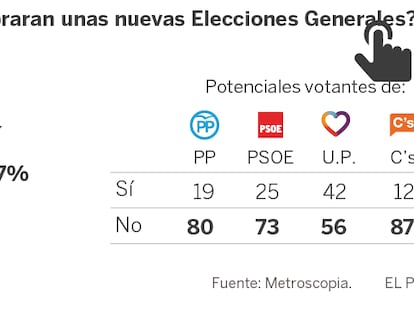 Una amplia mayoría de españoles rechaza que haya nuevas elecciones