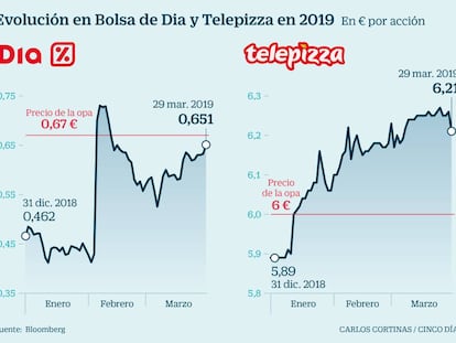 El mercado especula con subidas de precio en las opas de Telepizza y Dia