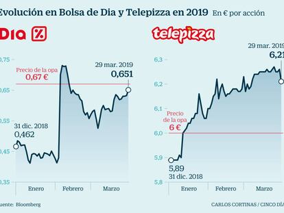 Evoluci&oacute;n en Bolsa de Dia y Telepizza en 2019