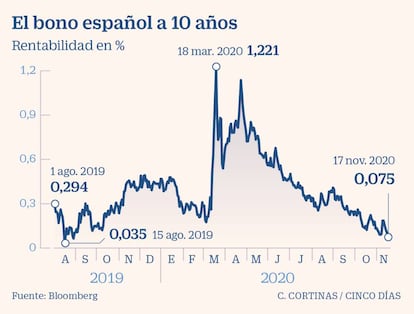 El bono español a 10 años