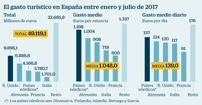 Gasto tur&iacute;stico en 2017