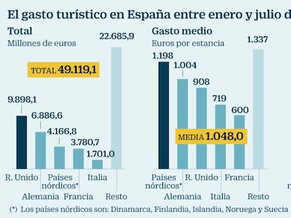 El alza del euro no hace mella en el gasto turístico, en máximos históricos