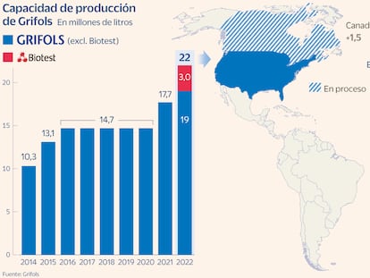 Grifols eleva un 35% su capacidad industrial gracias a Biotest, Canadá y Egipto