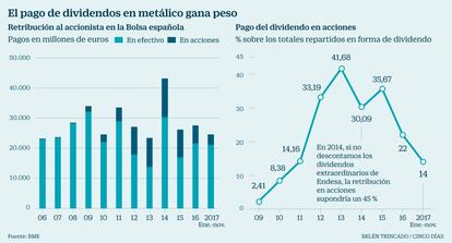 Pago de dividendos