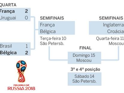 Semifinais da Copa