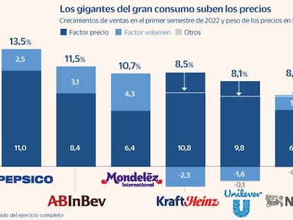 El alza de precios explica el 80% del crecimiento de los ingresos en los gigantes del gran consumo