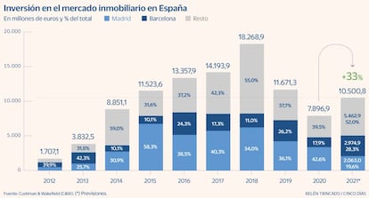 Inversión inmobiliaria