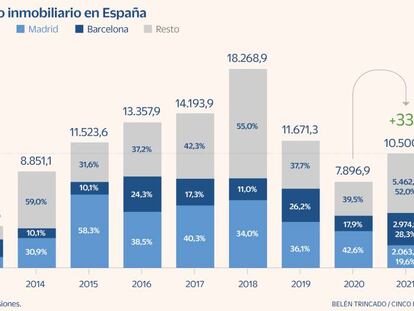 Barcelona supera a Madrid como principal destino de la inversión inmobiliaria