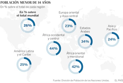 La alta fecundidad da lugar a tasas de crecimiento demográfico elevadas y a un porcentaje desproporcionado de población menor de 15 años. Estos países suelen tener dificultades para proporcionar educación a la infancia, atención de la salud a toda la población y oportunidades laborales a los jóvenes.