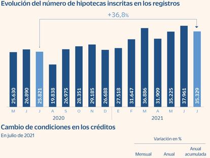 Los cambios de condiciones financieras de las hipotecas se disparan un 240%