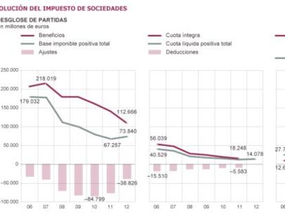 Los grandes grupos tributan apenas al 3,5% por los beneficios de 2011