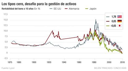 Tipos cero en la gestión de activos