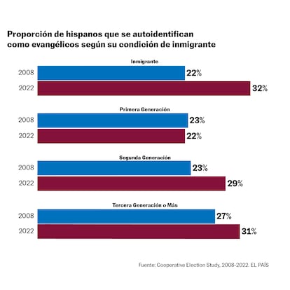 Voto evangelista hispano