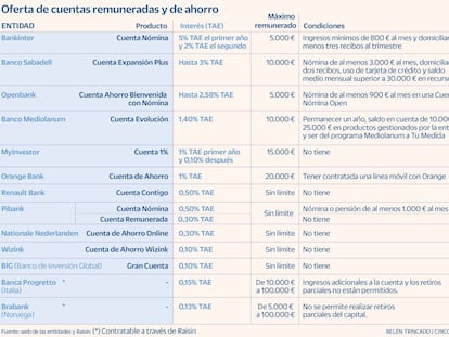 Cuentas: La vinculación o los neobancos, claves para lograr mayores retornos