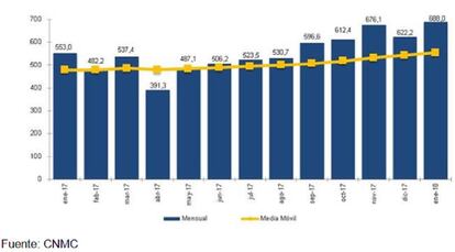 Evolución mensual de la portabilidad y media móvil, en miles.