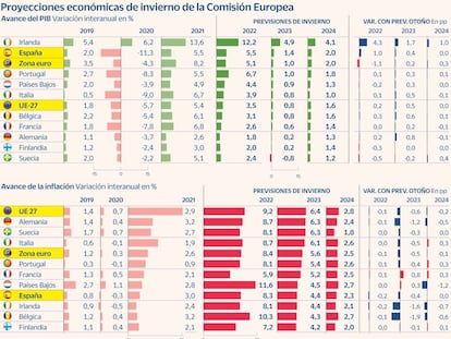 Bruselas prevé que Europa esquive la recesión y mejora la proyección del PIB español para 2023