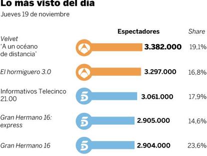 Audiencias del jueves 19 de noviembre
