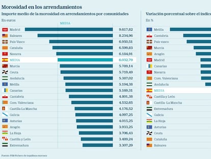 La deuda media de los inquilinos morosos es de 6.000 euros