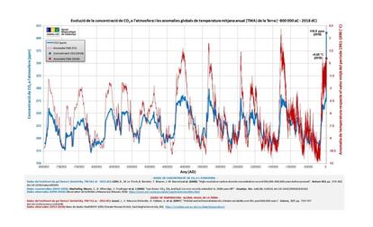 Evolució de la concentració de CO2 a Catalunya.