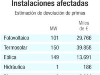 La CNMC quita las primas a las renovables que arrancaron en 2013