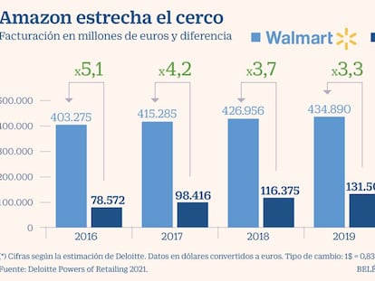 Quiénes dominan el 'retail' mundial: Amazon primer rival de Walmart por la pandemia