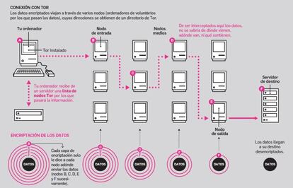 Funcionamiento de Tor