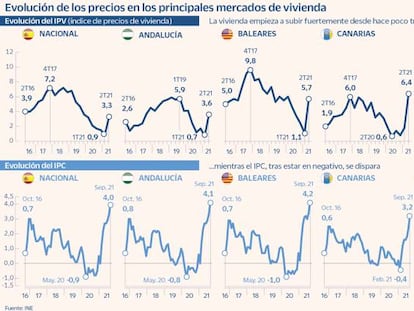 La escalada de la inflación complica a las autonomías la declaración de zona tensionada