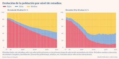 Evolución de la población por nivel de estudios