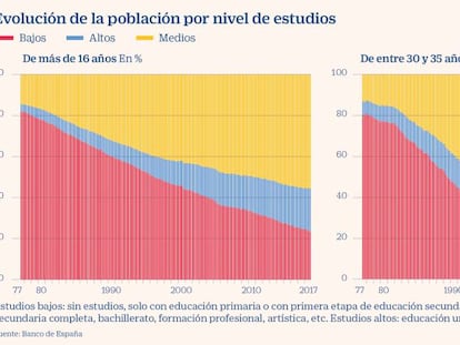 El Banco de España asegura que la devaluación salarial ha sido más intensa en las rentas altas