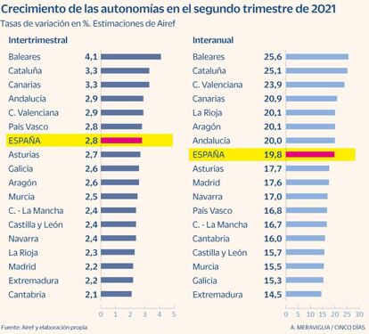 Crecimiento de las comunidades en el segundo trimestre de 2021