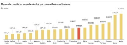 Morosidad media en arrendamientos por comunidades aut&oacute;nomas