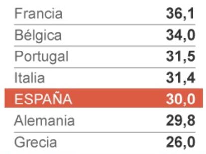 Los grandes despachos piden rebajar el tipo del impuesto de sociedades