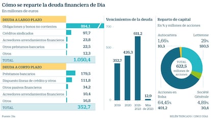 Deuda financiera de Dia