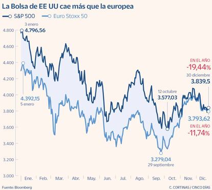 La Bolsa de EE UU cae más que la europea