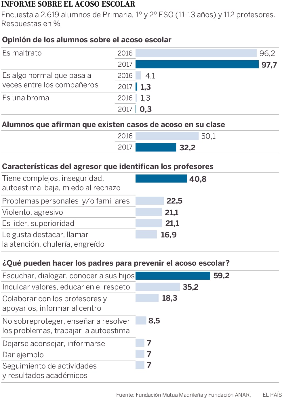 Uno de cada tres niños afirma que en su clase hay acoso escolar ...