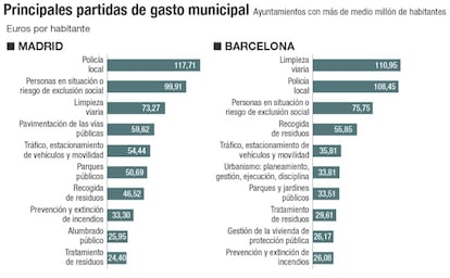 Principales partidas de gasto municipal en grandes ayuntamientos